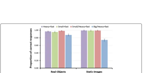 Fig. 5 Average proportion of correct answers in Experiment 1, separated by condition and trial type (see Fig