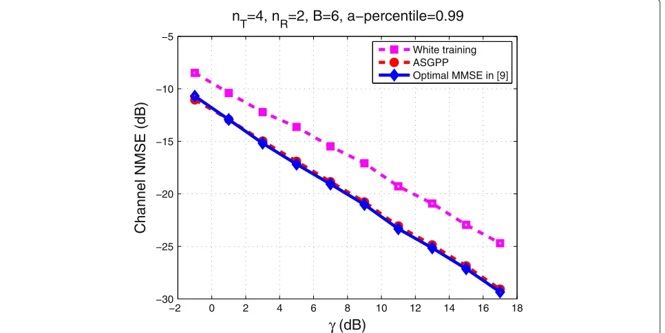 Figure 1 Channel estimation NMSE based on Subsection 5.1 with RR = SR. nT = 4, nR = 2, B = 6, a (%) = 99.