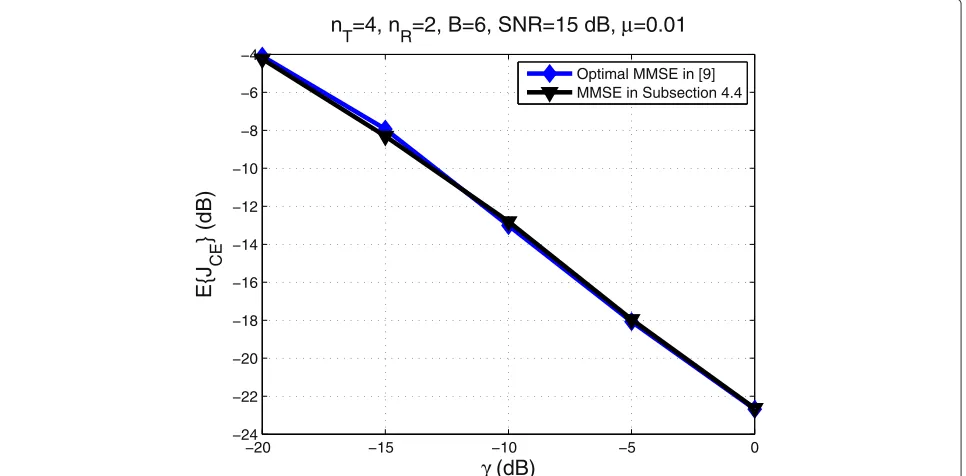 Figure 3 L-optimality criterion with arbitrary but positive semidefinite W1, W2 for the MMSE estimator with RR = SR