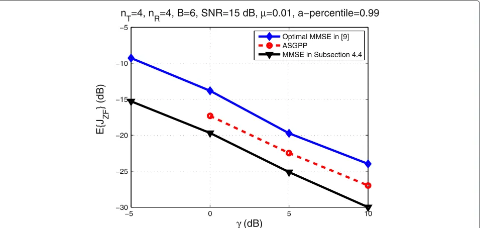 Figure 6 ZF precoding MSE based on Subsection 5.4 for the MMSE estimator withn RR = SR