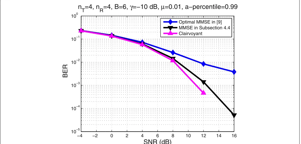 Figure 7 Outage probability for the L-optimality criterion with the MVU estimator. nT = 6, nR = 6, B = 8, γ = 1