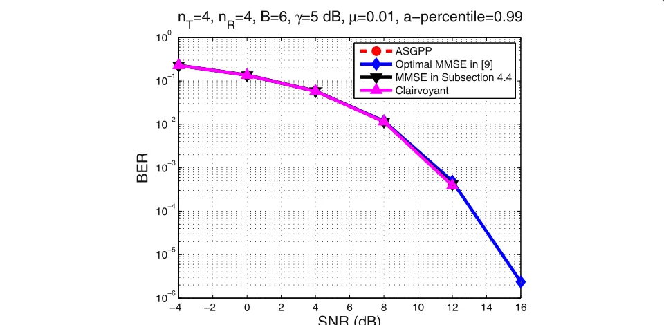 Figure 9 BER performance using the signal estimates produced by the corresponding schemes in Figure 6 with RR = SR and γ = 5 dB.Iadm is based on a previous channel estimate