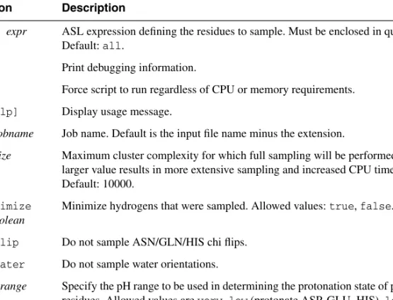 Table A.3. Options for the protassign command.