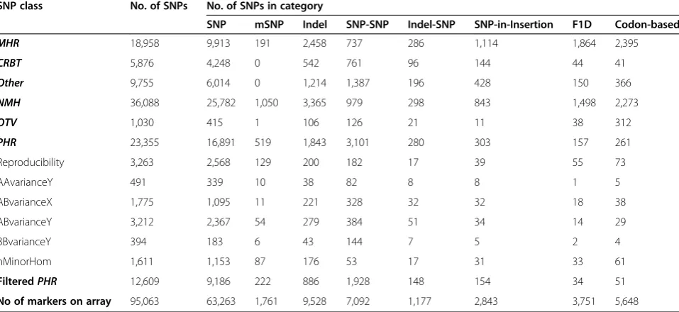 Table 4 Number of SNPs in six classes after applying reproducibility, variance and nMinorHom filters