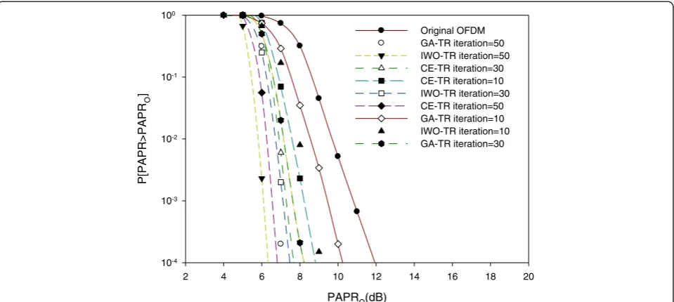 Figure 3 PAPR CCDF comparison of different maximum numbers of iterations of the IWO method for N = 64, W = 8.