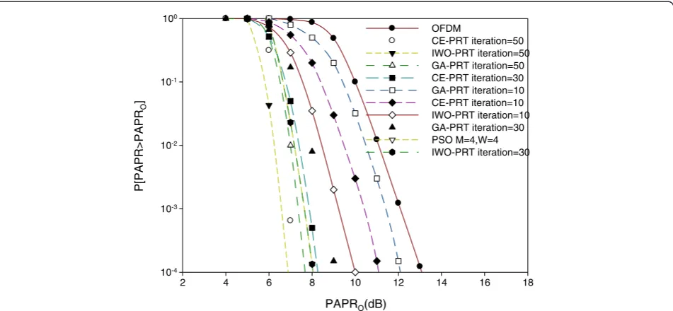 Figure 5 PAPR CCDF comparison of different maximum numbers of iterations of the IWO method for N = 256 and W = 32.