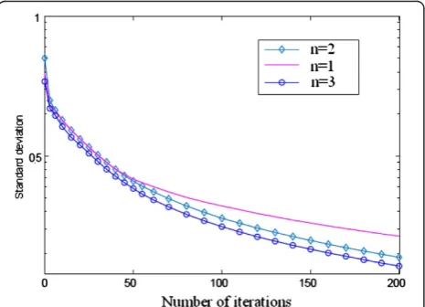 Figure 1 Standard deviation over the course of the run.