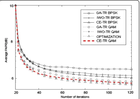 Figure 2 Relationship of PAPR reduction with the number ofiterations and modulation for different techniques.