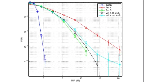 Figure 5 DL frame detection error rate in AWGN and ITU-R channels.