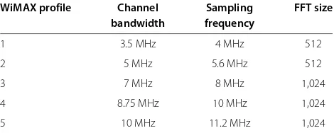 Table 1 Mobile WiMAX profiles