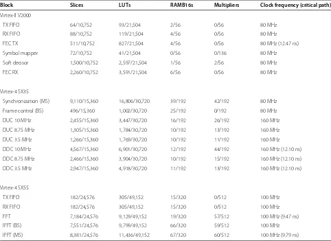 Table 3 FPGA resource utilization of each processing block