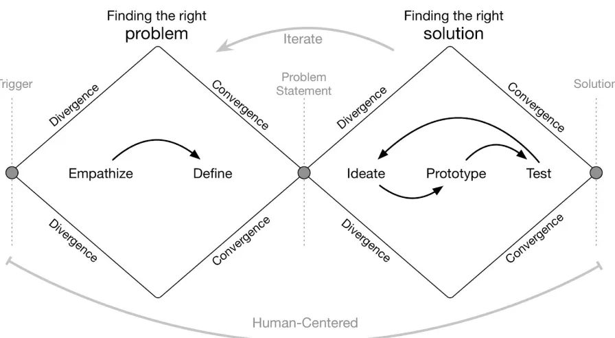 Figure 3.2. The divergence-convergence model, Liu. J (2016). 