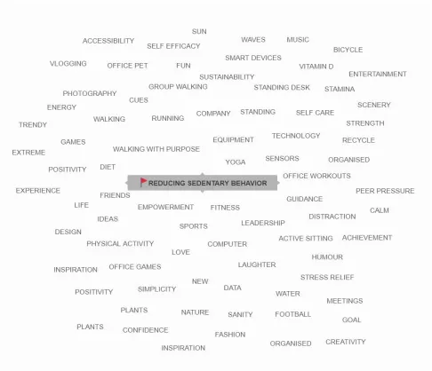 Figure 4.1. Brainstorm 1, listing of subjects related to sedentary behaviour. 