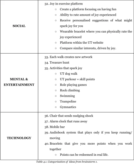 Table 4.1. Categorisation of  ideas from brainstorm 1. 
