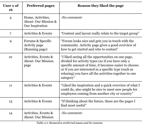 Table 5.3. Respective preferred pages and its reasons.