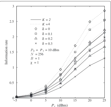 Figure 2 Information rate vs. relay power Pr.