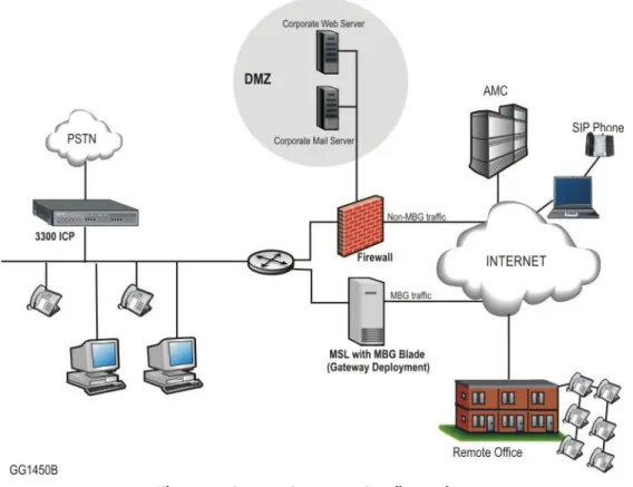 Figure 1. Server-Gateway Configuration 