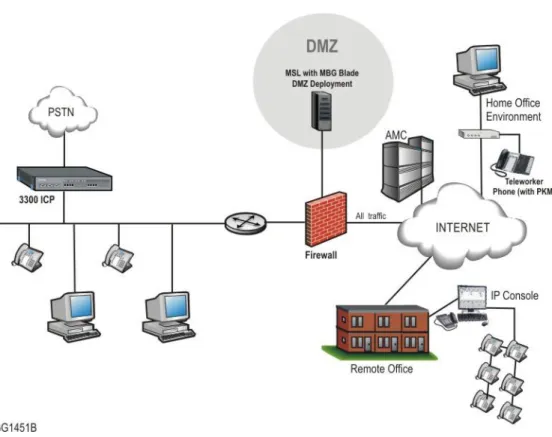 Figure 2. DMZ Configuration 