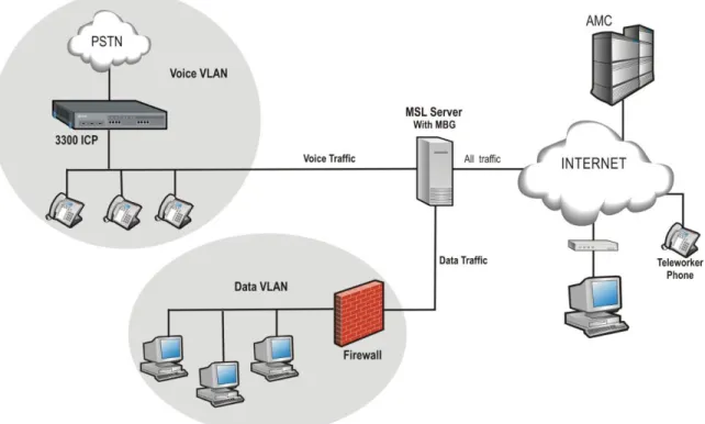 Figure 4. Server-gateway with Bridged Interface Configuration 