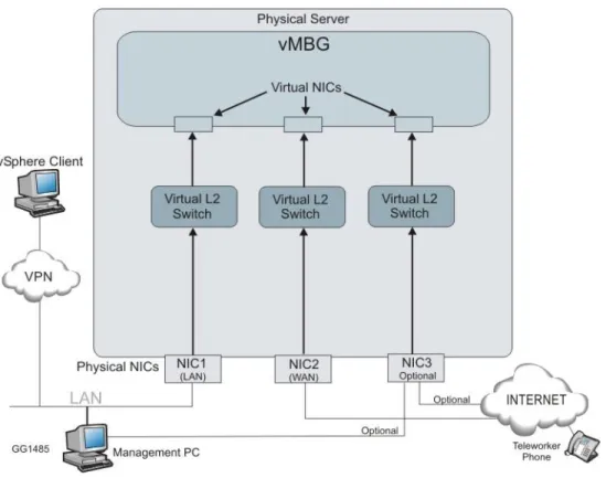 Figure 5. Typical Virtual MBG Appliance 