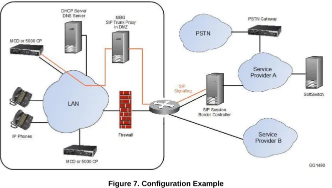 Figure 7. Configuration Example 
