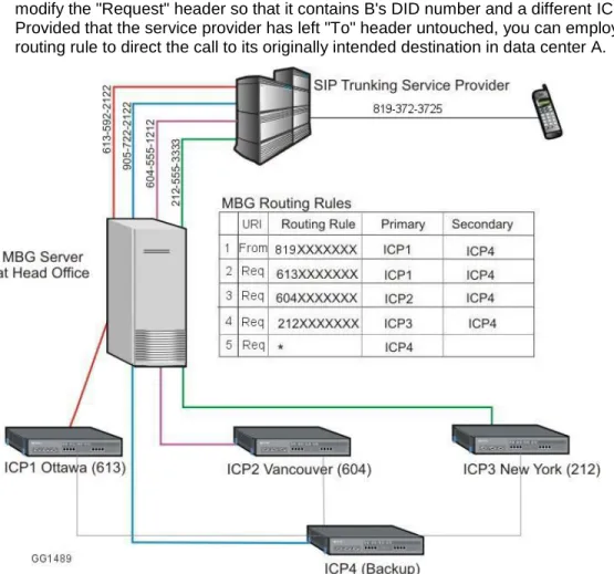 Figure 8. SIP Trunking Configuration Example with DID Routing Rules 