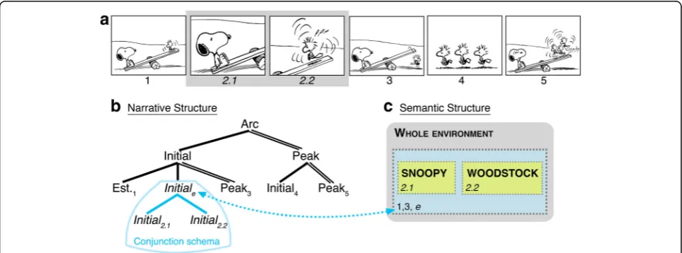 Fig. 2 (a) Visual narrative sequence where single characters are framed in separate panels, causing (b) the narrative structure to use usingE(nvironmental)-Conjunction, which (c) maps to a semantic structure requiring a spatial inference