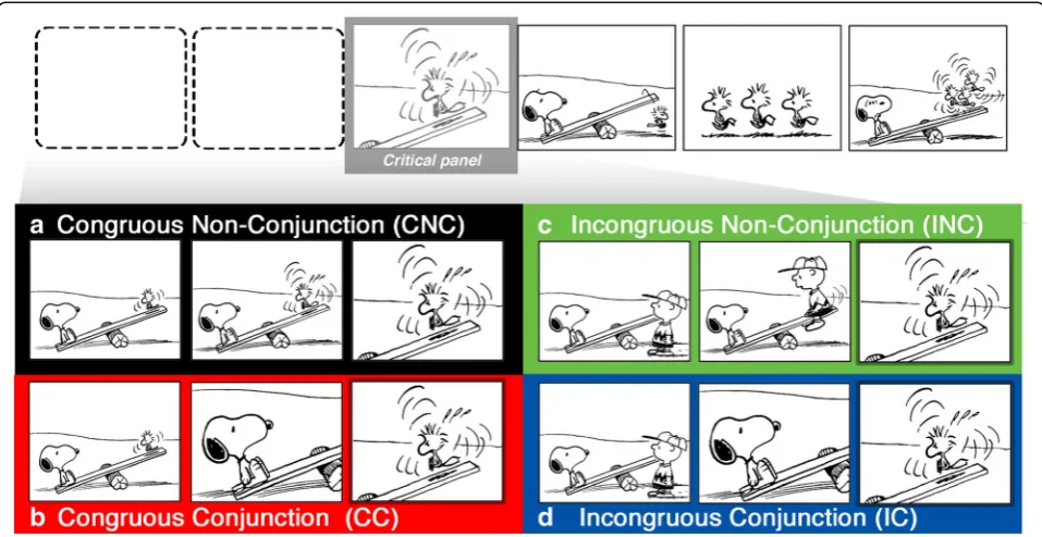 Fig. 3 Experimental sequence types crossing Conjunction with Congruity. a Congruous Non-Conjunction (CNC)