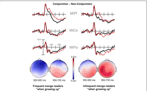 Fig. 6 Midline electrode sites and topographic voltage maps representing distribution across the scalp for the difference between Non-Conjunction andConjunction sequences for frequent and infrequent readers of Japanese manga “while growing up.” Pa parietal, Pf prefrontal, Mi Midline, Ce Central