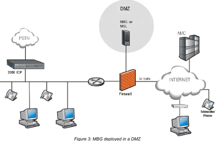 Figure 3: MBG deployed in a DMZ