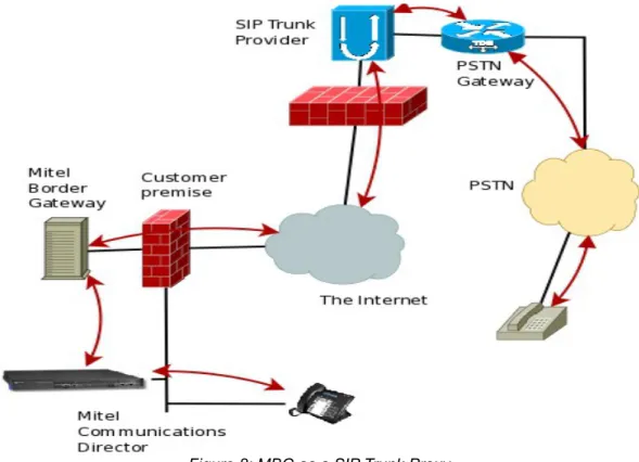 Figure 8: MBG as a SIP Trunk Proxy