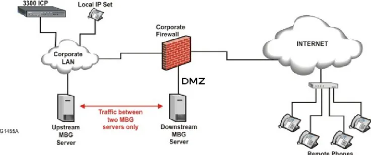Figure 9: Daisy-chained MBGs for enhanced security