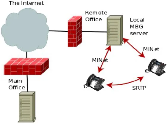 Figure 10: Daisy-chained MBGs to save bandwidth