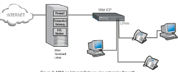Figure 2: MBG as Internet Gateway (no enterprise firewall)