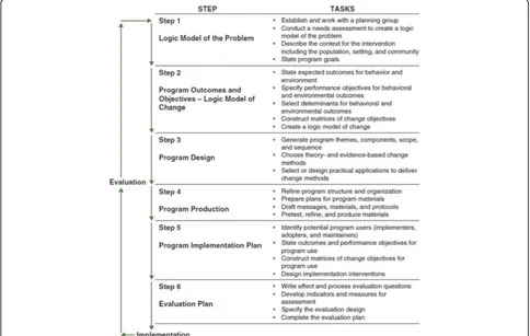 Fig. 2 Intervention Mapping Steps and Tasks