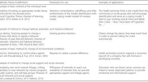 Table 2 A selection of methods, parameters, and examples of applications (Bartholomew Eldredge et al., 2016; Kok et al., 2016)