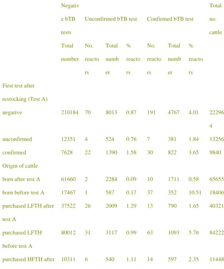 Table 1. Number and percent of 246060 cattle from 1500 herds that were reactors and non 