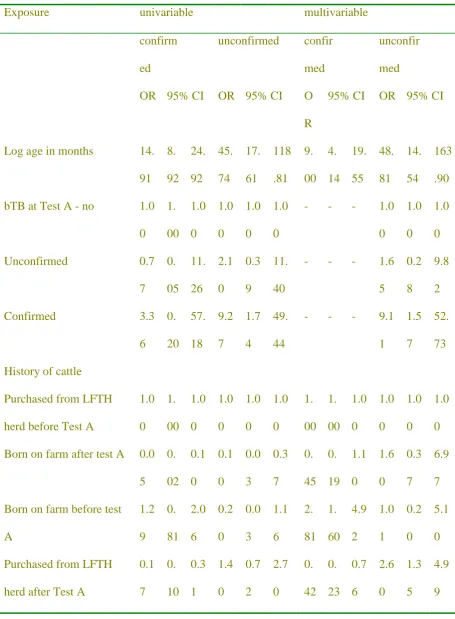 Table 2. Univariable and multivariable odds ratios and 95% confidence intervals for risks for 