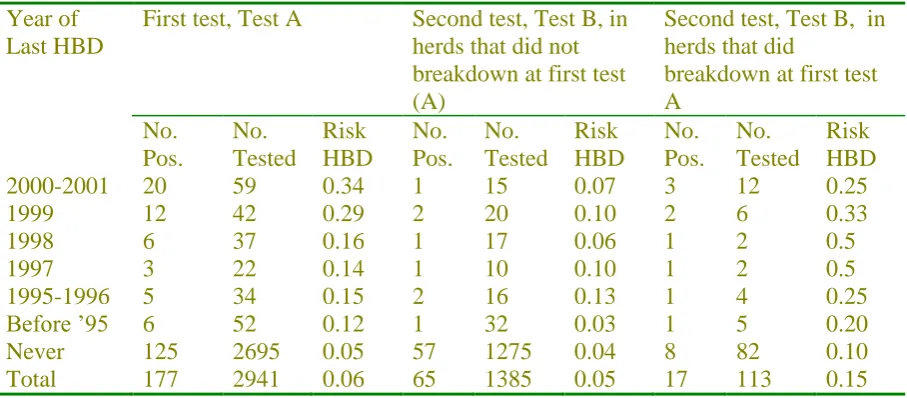 Table 3. Risk of herd breakdown (HBD) with bovine tuberculosis at first (Test A) and second 