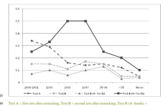 Figure 1. Risk of herd breakdown with bovine tuberculosis since last herd breakdown by first 