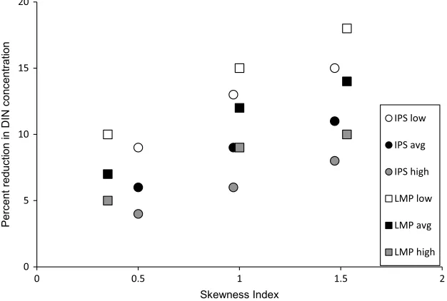 Figure 3. The percent of dissolved inorganic nitrogen (DIN) concentration that is removed by in-stream processingwith varying location of human land use within the Ipswich and Lamprey watersheds