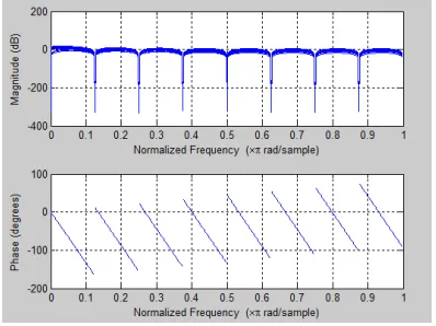 Fig 5.4: The amplitudes of frequency components of OFDM symbol 