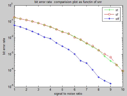 Fig 5.6: The amplitudes of frequency components of up converted OFDM symbol in Time Domain 