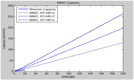 Fig 5.8-The Bit Error Rate plot of MIMO vs. MISO Antenna diversities as a function of Signal to Noise ratio