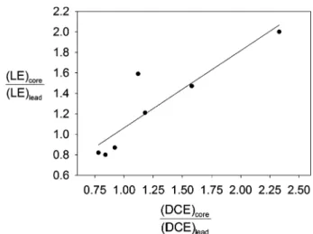 Figure 4 shows the relationship between the LE ratio, (LE) core / (LE) lead , and the density correlation efficiency ratio (DCE) core / (DCE) lead 