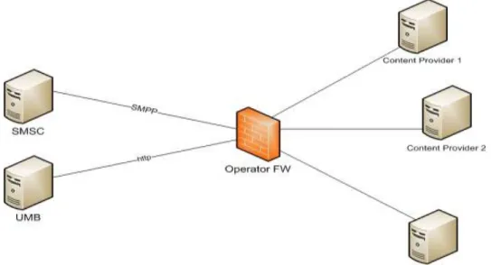Figure 1: Direct connectivity with service nodes without using any middleware node. 
