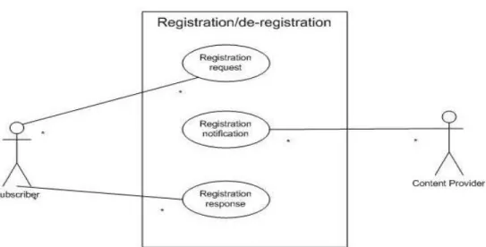 Figure 3: How Register/de-register happens. 