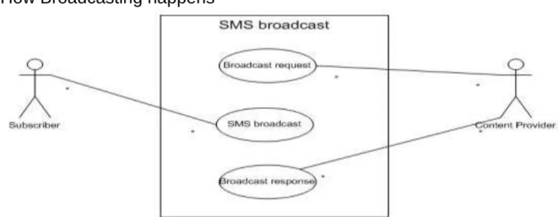 Figure 4: How Broadcasting happens 