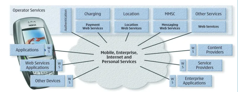 Figure 1. A mobile, service-oriented world