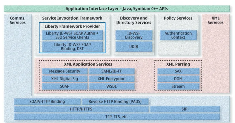 Figure 2 shows that the framework  comprises several sub-frameworks and  components that client applications  and other framework components can  access through various application  programming interface (API) methods